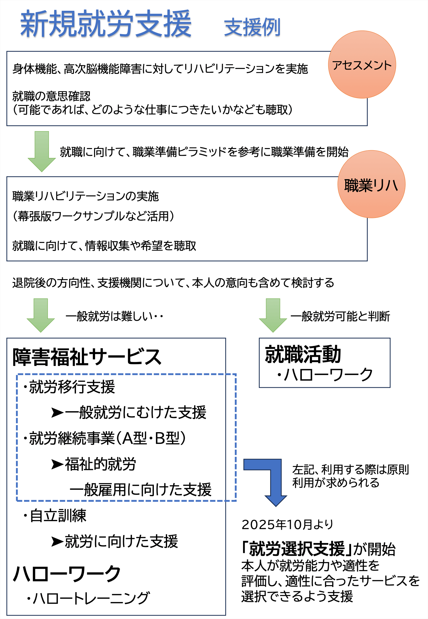 新規就労支援 支援例