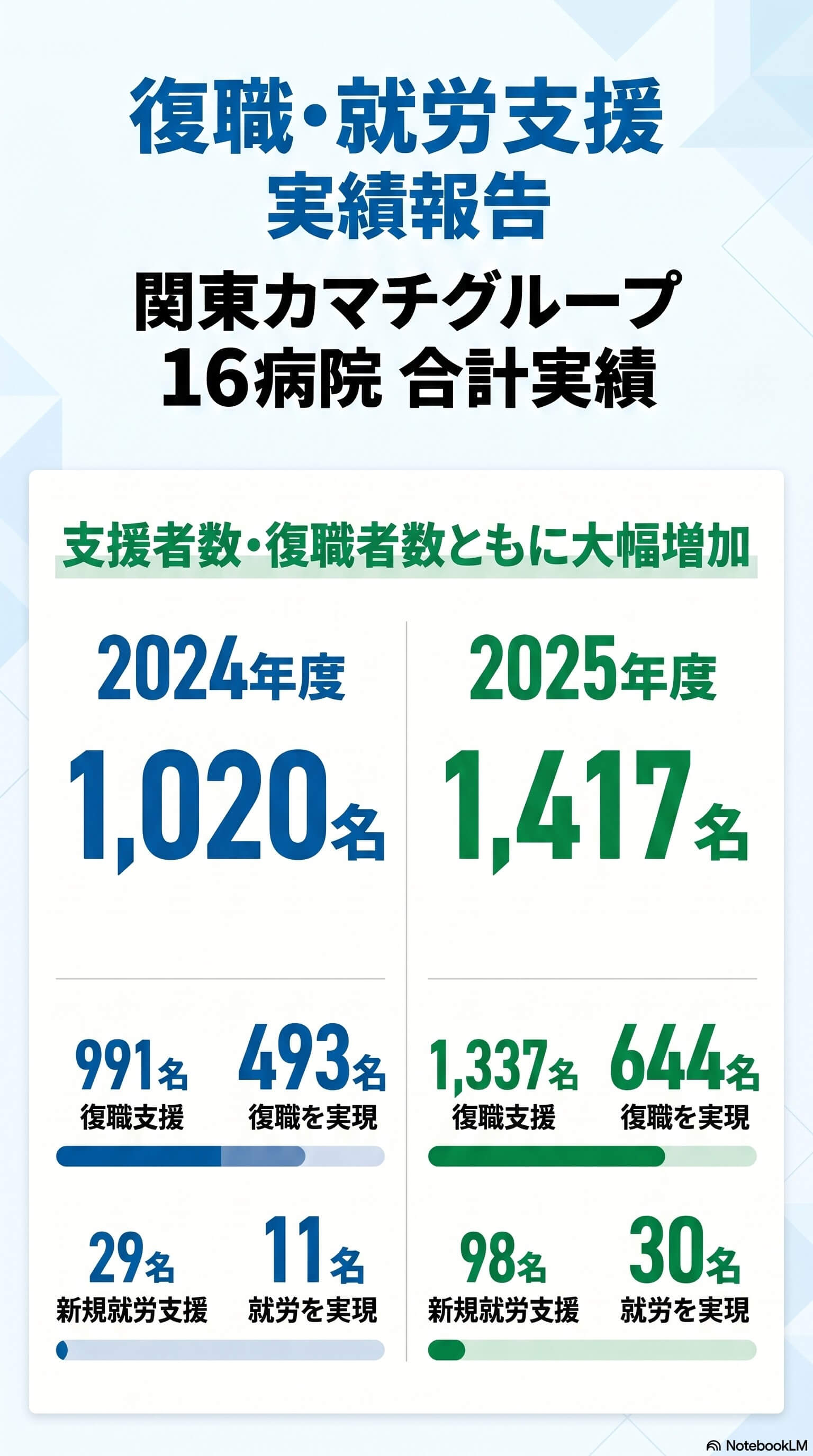 復職・就労支援 実績報告 関東カマチグループ16病院 合計実績